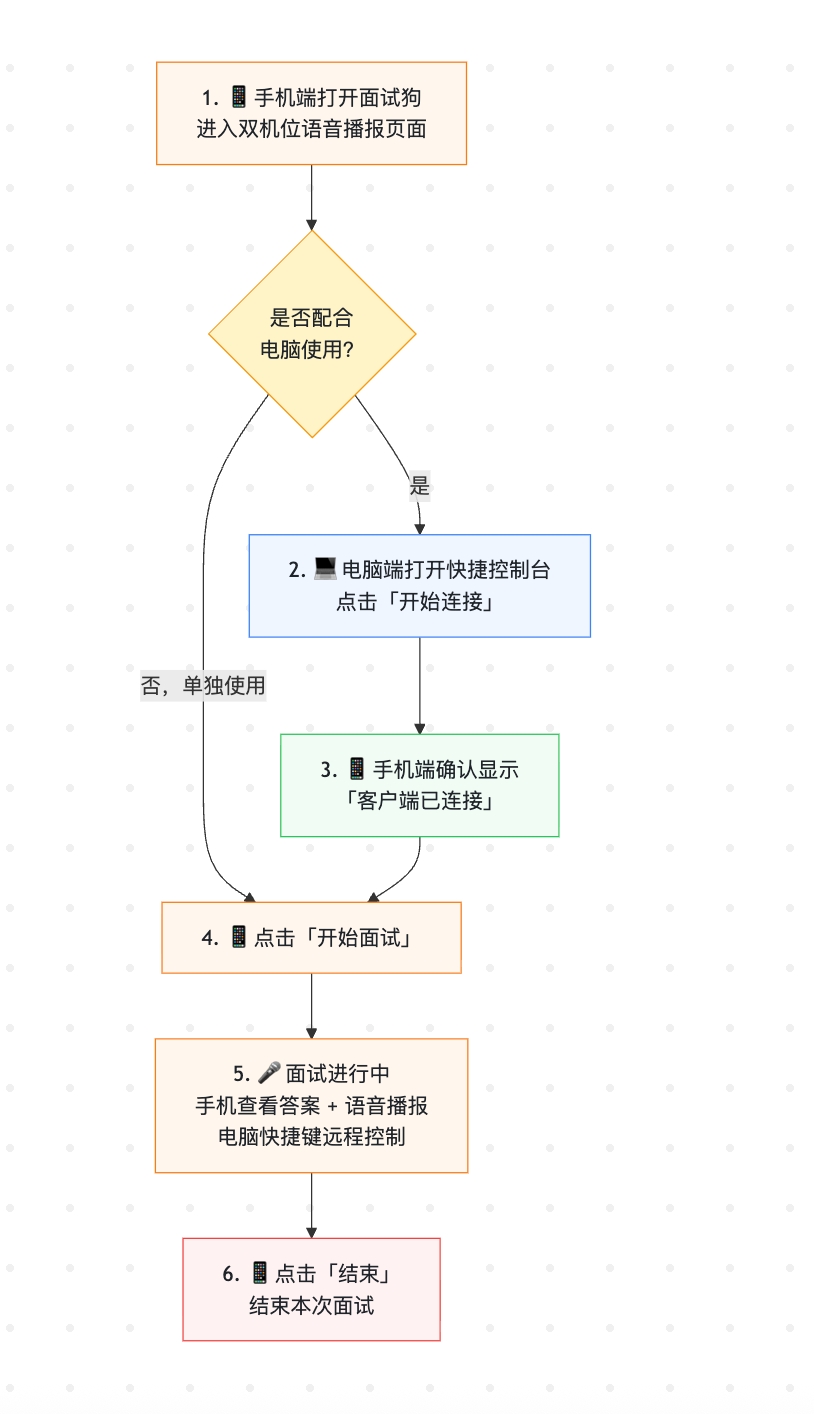 截图：流程示意图 — 可以用简单的流程图展示上述 6 个步骤